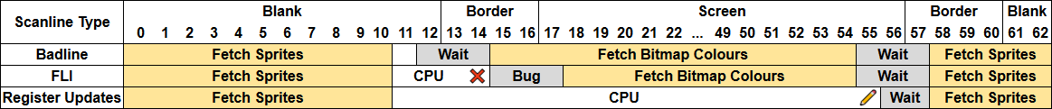 Scanline cycle breakdown on a PAL system